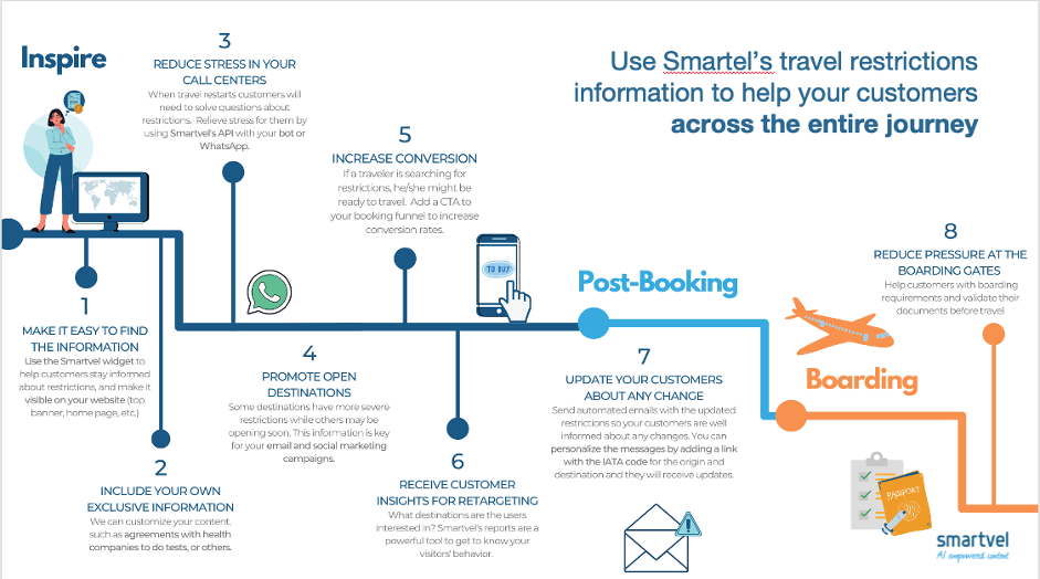 customer journey - travel restrictions API