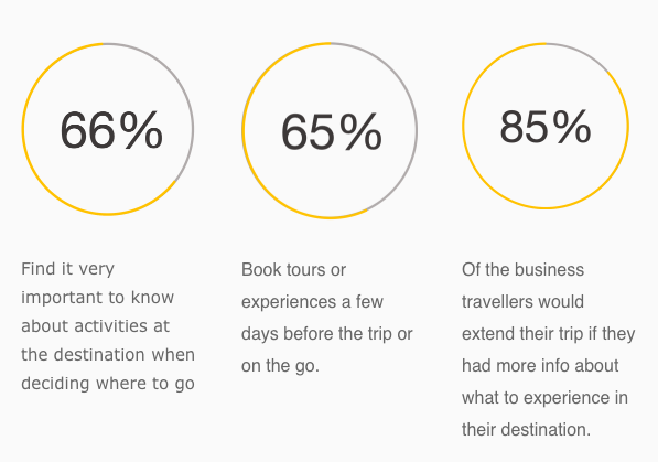 percentages - travellers insights